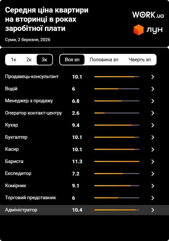 Скільки працювати в Сумах, щоб купити трикімнатну квартиру, відкладаючи всю зарплату